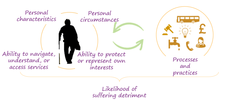 image of contributors to a person being vulnerable, personal circumstances, ability to understandor navigate or access services, ability to protect or represent own interests
